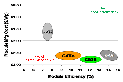 World PV Market